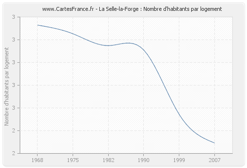 La Selle-la-Forge : Nombre d'habitants par logement